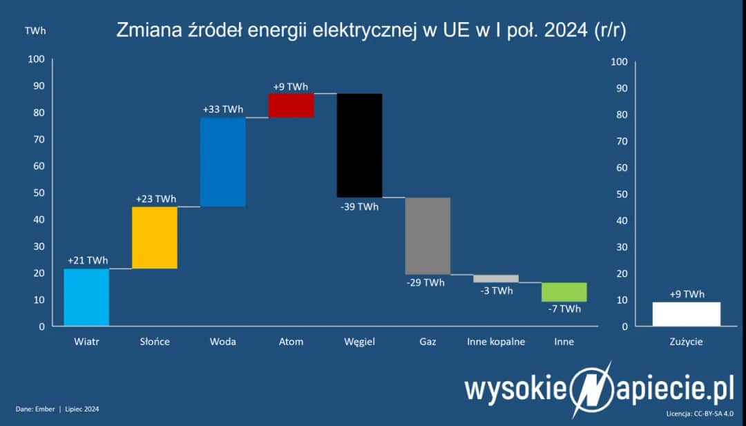 Polska energetyka: Węgiel, OZE, atom co dalej?