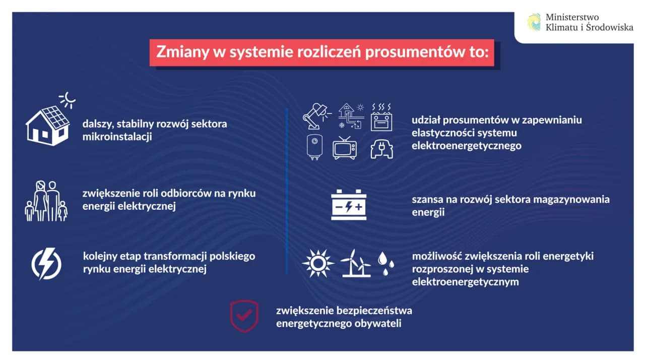 Fotowoltaika prosument do kiedy? Kluczowe zmiany w rozliczeniach
