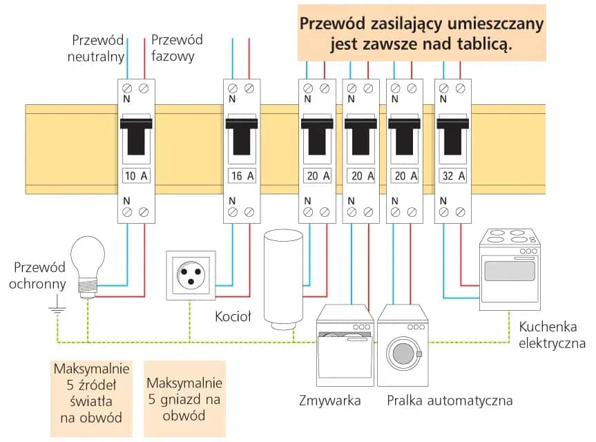 Jakie bezpieczniki do domu B czy C - uniknij kosztownych błędów