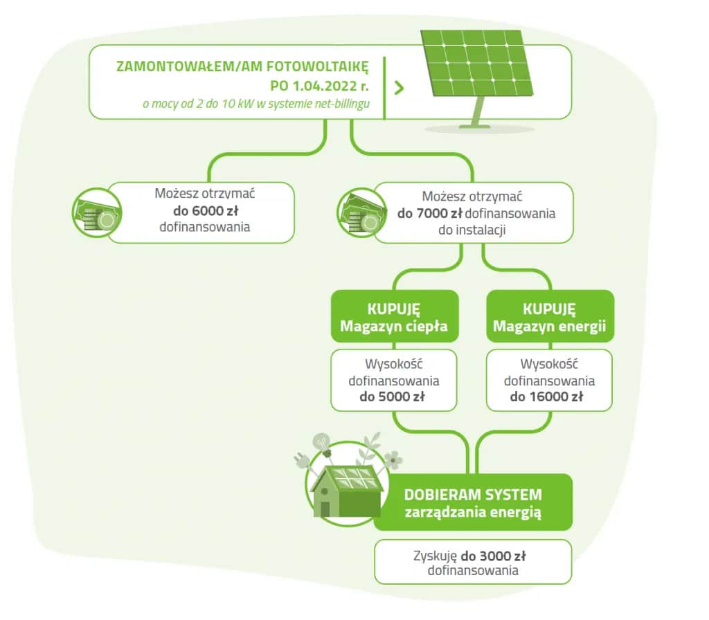 Mój prąd 4.0 do kiedy? Zobacz, czy zdążyłeś na dotacje