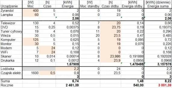 Jak ograniczyć zużycie prądu i zaoszczędzić na rachunkach za energię