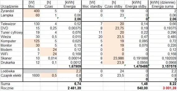 Jak ograniczyć zużycie prądu i zaoszczędzić na rachunkach za energię
