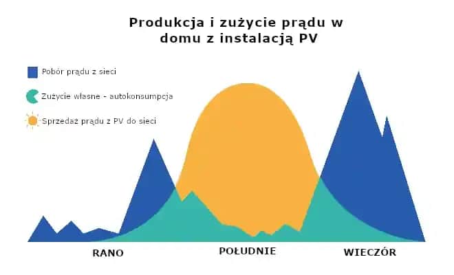 Fotowoltaika ile wyprodukuje? Sprawdź, ile energii możesz zyskać