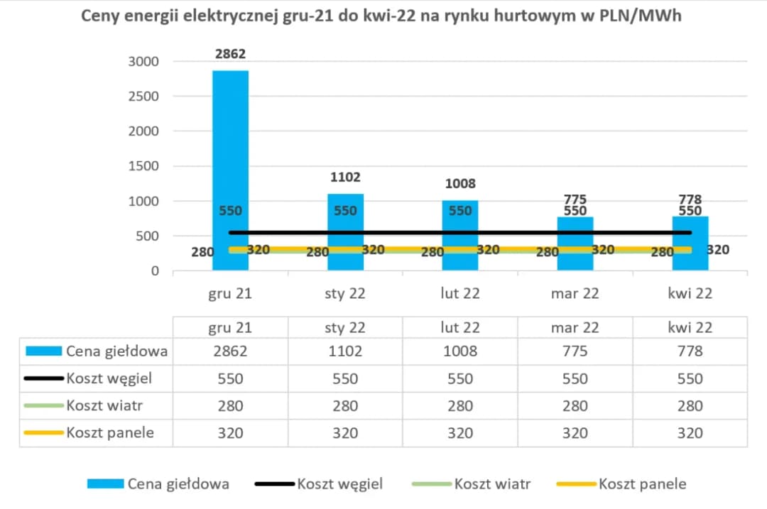 Dlaczego prąd drożeje? Poznaj główne przyczyny wzrostu cen energii