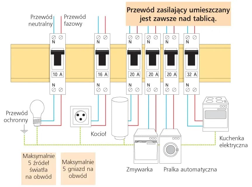 Bezpiecznik B czy C - który wybór uchroni przed awarią?