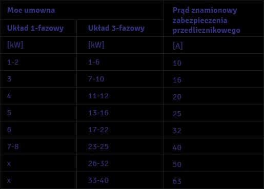 Bezpiecznik 32A ile kW - poznaj maksymalną moc i zastosowanie