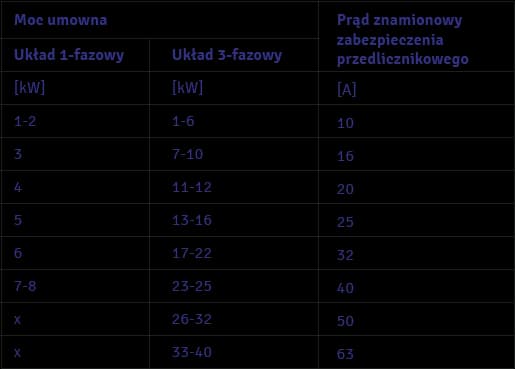 Bezpiecznik 32A ile kW - poznaj maksymalną moc i zastosowanie