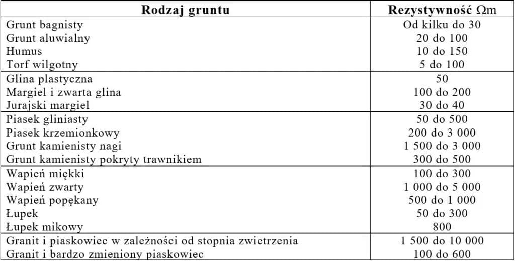 Jaka powinna być rezystancja uziemienia, aby zapewnić bezpieczeństwo?