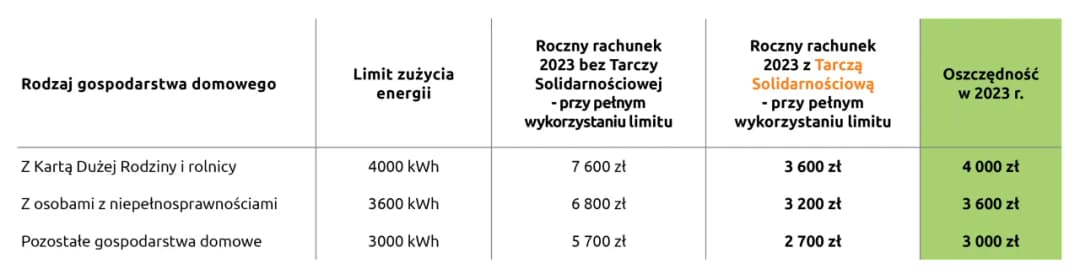 Do kiedy zamrożenie cen prądu? Sprawdź, co to oznacza dla Ciebie