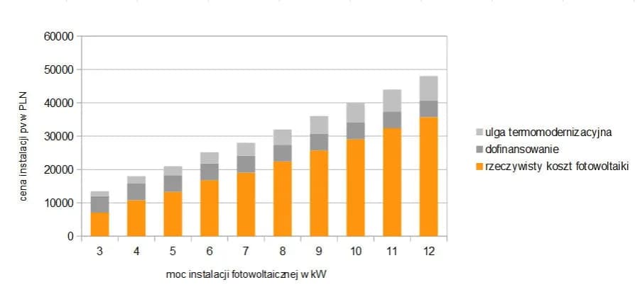 Ile kosztuje montaż fotowoltaiki? Zaskakujące fakty o cenach i oszczędnościach