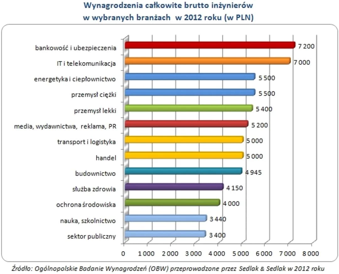 Ile zarabia inżynier elektryk? Zaskakujące różnice w wynagrodzeniach