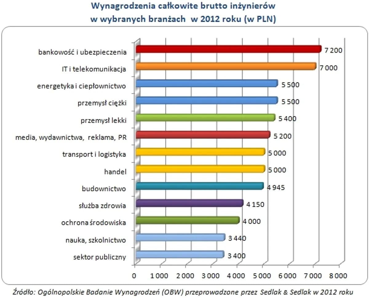 Ile zarabia inżynier elektryk? Zaskakujące różnice w wynagrodzeniach