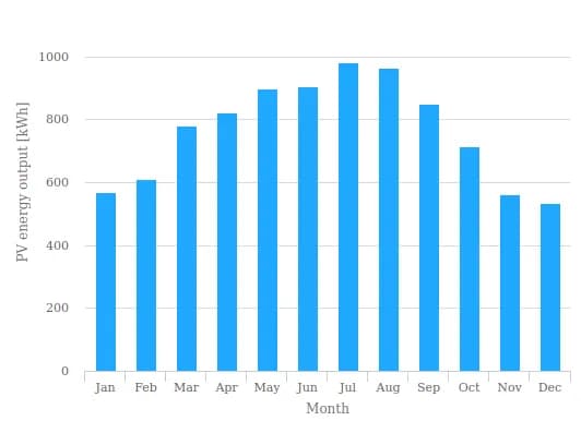 Ile produkuje fotowoltaika 8kW? Zaskakujące wyniki i czynniki wpływające